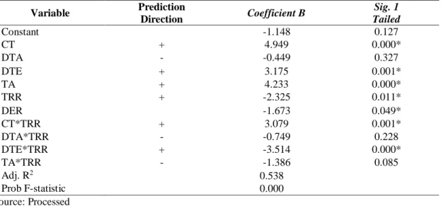 Table 3. The Summary of Hypothesis Tests 