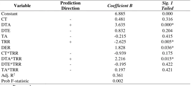 Table 5. The Summary of Hypothesis Tests 