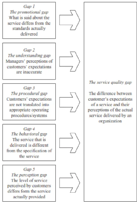 Gambar 4.1 Service gaps 