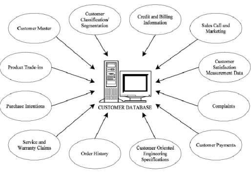 Gambar 4.4 Sumber informasi untuk basis data pelanggan 