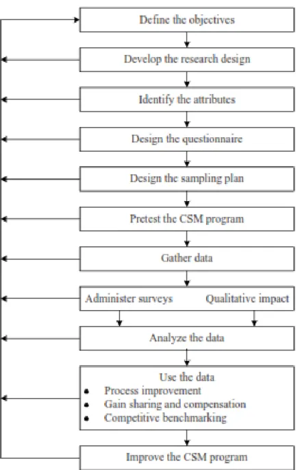 Gambar 4.5 Design and use of a CSM program 