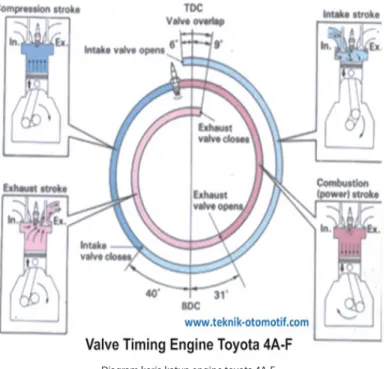 Diagram kerja katup engine toyota 4A-F Sumber: Toyota,t.t