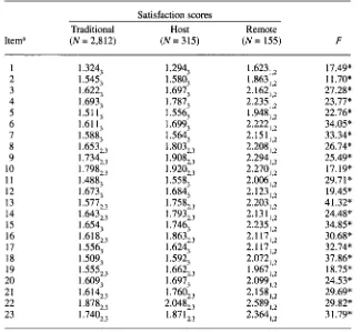 Table 1, which shows that the ANOVA performed on each item indicated a sta- tistically significant difference among 