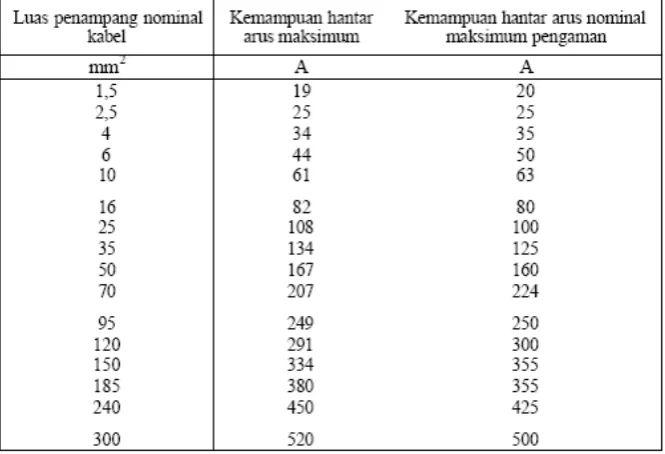 Tabel  2.  Warna selubung luar kabel PVC 