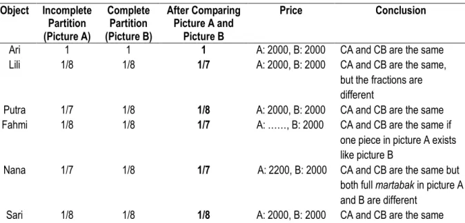 Table 2. The Result of Task Design  Object  Incomplete 