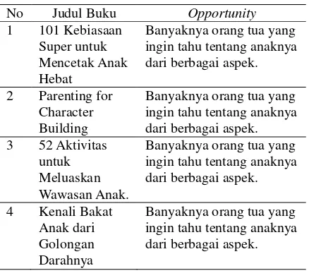 Tabel 3. Tabel Analisis Opportunity 