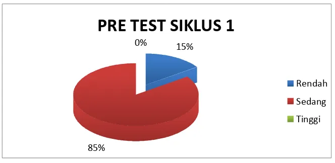 Gambar 6. Kategori Kecenderungan Prestasi Belajar Siswa Pre Test Siklus 1 
