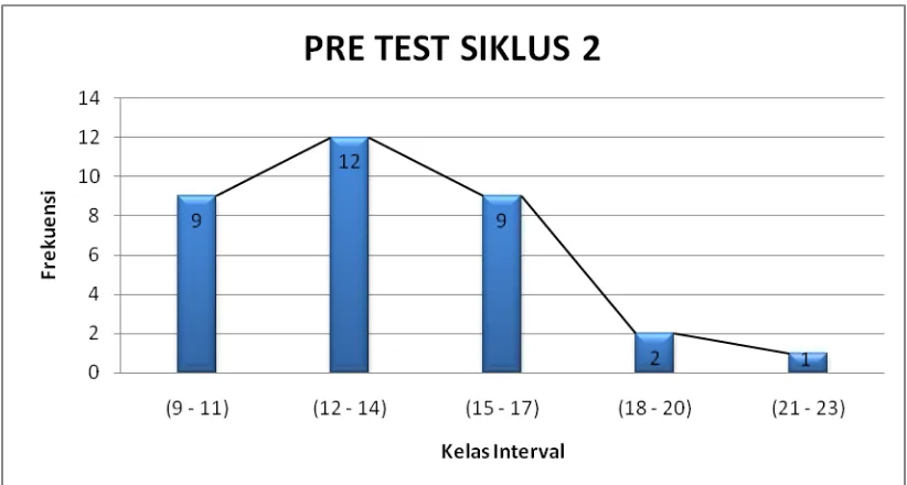 Gambar 9. Grafik Distribusi Frekuensi Skor Prestasi Belajar Siswa Pre test Siklus 2  