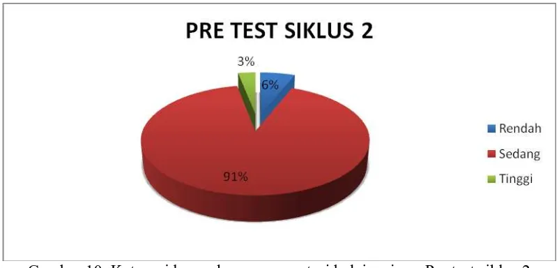 Gambar 10. Kategori kecenderungan prestasi belajar siswa Pre test siklus 2  