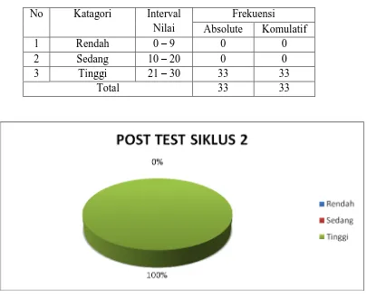 Gambar 11. Grafik Distribusi Frekuensi Skor Prestasi Belajar Siswa Post test siklus 2 
