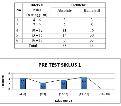 Tabel 5. Kategori Kecenderungan Prestasi Belajar Siswa Pre test siklus 1 
