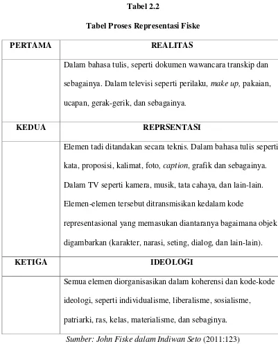 Tabel Proses Representasi Fiske 