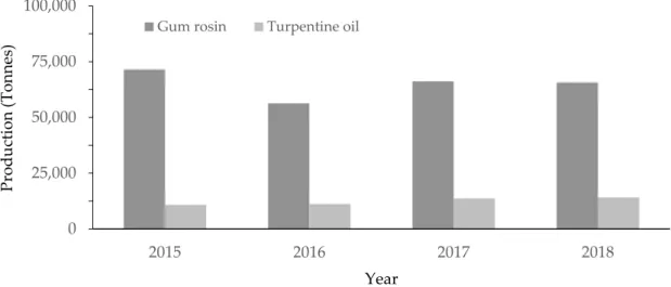 Figure 7. Production volume of Perhutani gum rosin and turpentine oil in 2015–2018. 