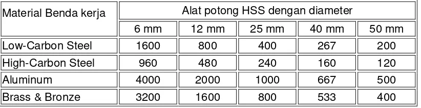 Tabel 4.1. Jumlah putaran spindel dalam Rpm untuk alat potong dari HSS 