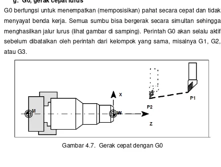 Gambar 4.7.  Gerak cepat dengan G0 