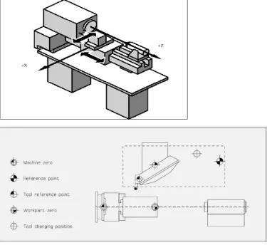 Gambar  2.1.  Sistem koordinat pada mesin bubut CNC (MCS), dan titik nol yang ada di mesin bubut  CNC ( Siemens,2003 ; MTS.,1999) 