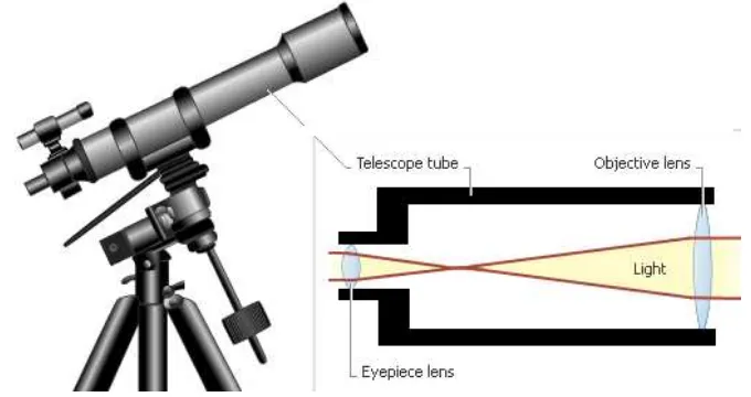Gambar 6.  Teleskop untuk keperluan pengukuran. 
