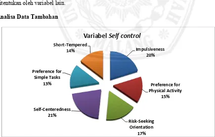 Tabel 4. Korelasi Self control dengan Perilaku Cyberloafing   