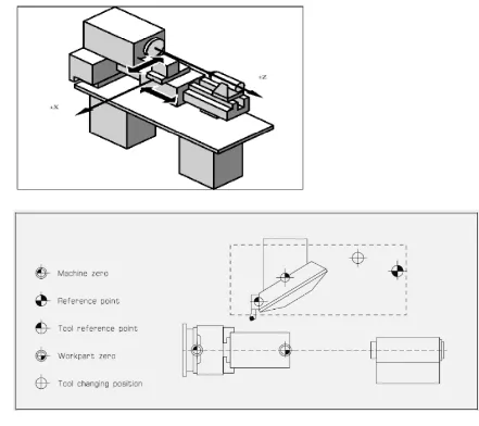 Gambar  1.4.  Sistem koordinat pada mesin bubut CNC, dan titik nol yang ada di mesin bubut  CNC ( Siemens,2003 ; MTS.,1999) 