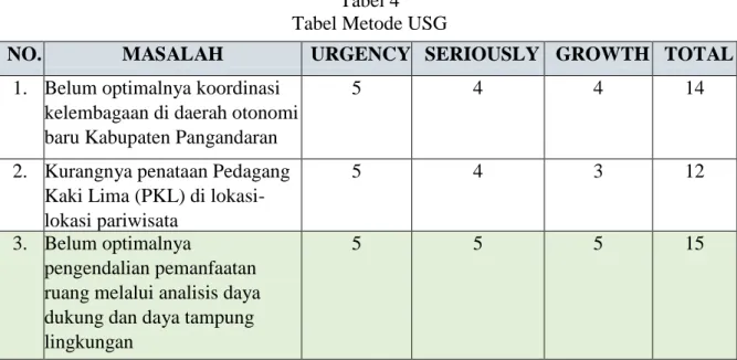 Tabel 4  Tabel Metode USG 