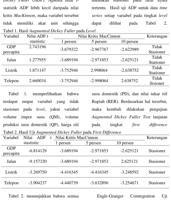 Tabel 1. Hasil Augmented Dickey Fuller pada Level  Variabel  Nilai ADF t 