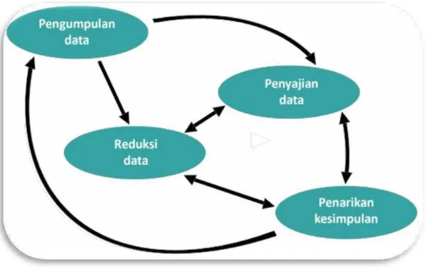   Gambar 3.1 Komponen-Komponen Analisis Data : Model Kualitatif 