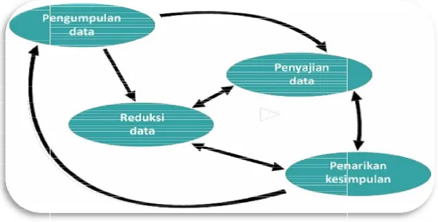 Gambar 3.3 KomponenKomponen-Komponen Analisis Data : Model KualitatifData : Model Kualitatif 