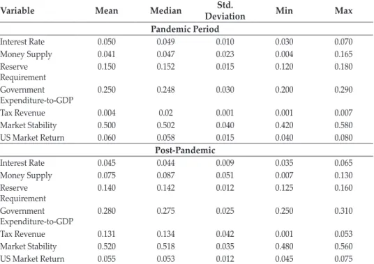 Table 2 presents descriptive statistics for key variables during the pandemic  and post-pandemic periods