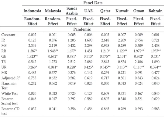 Table  4  presents  the  impact  of  monetary  and  fiscal  policies  on  market  stability, as proxied by realized volatility, during and post-pandemic