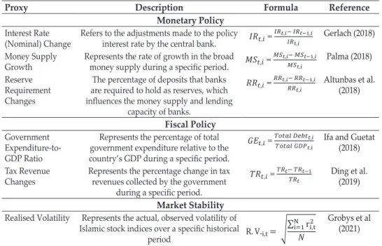 Table 1 summarizes the measurements of these variables, monetary policy, fiscal  policy and market stability