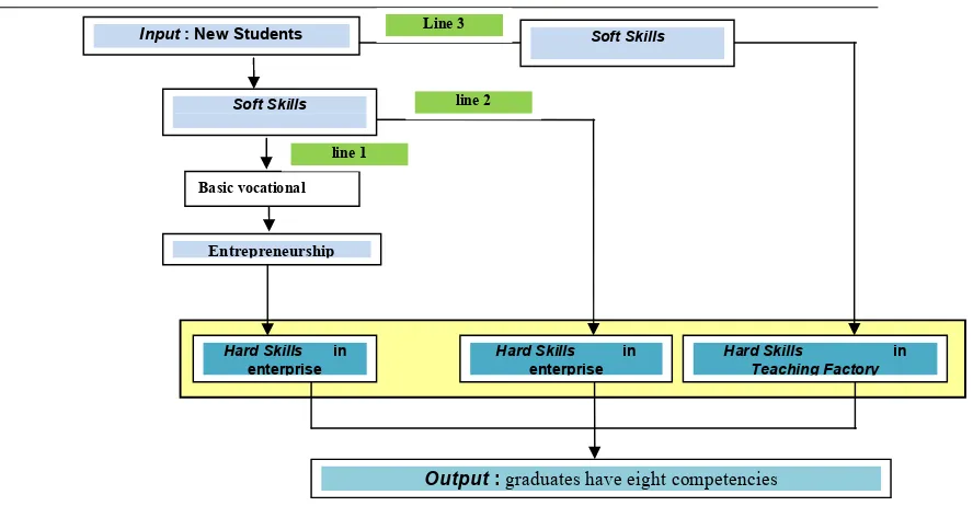 Figure 3. Model of Soft Skills Education in Vocational Secondary School 
