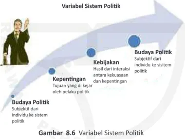 Gambar  8.6  Variabel Sistem Politik