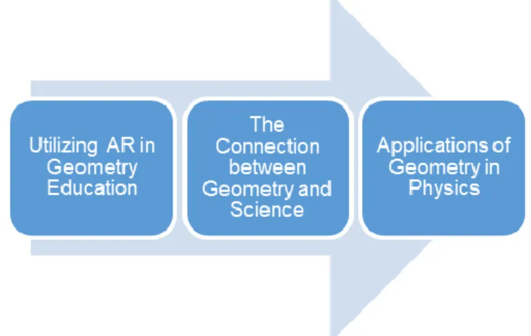 Figure 7. Relation between AR, geometry, and science. 