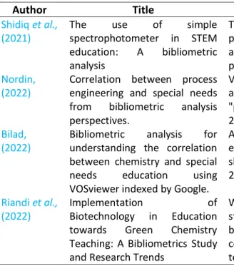 Table 1. Previous studies on bibliometric.  