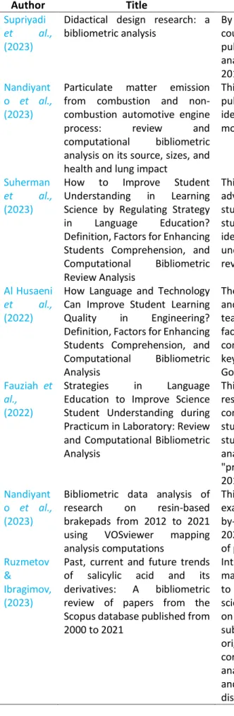 Table 1 (Continue). Previous studies on bibliometric. 