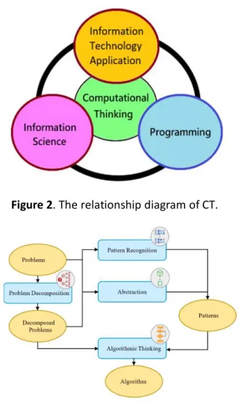 Figure 3. The thought processes of CT. 