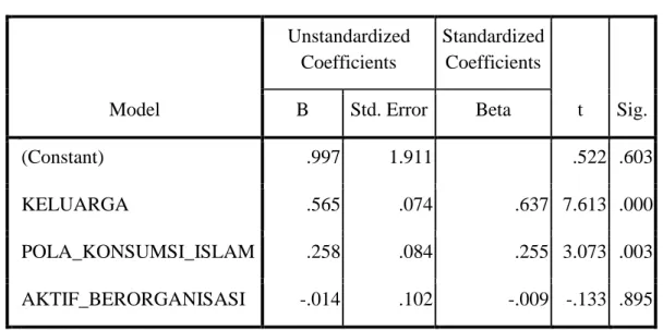 Tabel 4.14  Hasil Uji t  Coefficients a