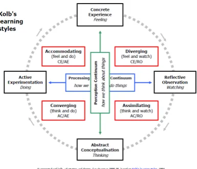 Gambar 3.Model Pembelajaran  Experiential Learning  pada Kolb’s Learning 