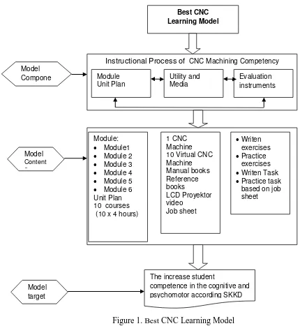 Figure 1. Best CNC Learning Model 