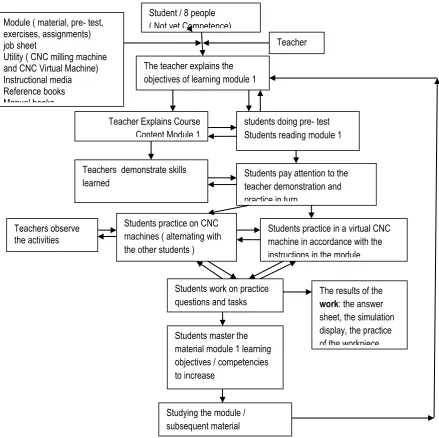 Figure 2. Course process of the try out 
