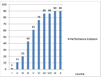 Figure 3. The improvement of students competency 