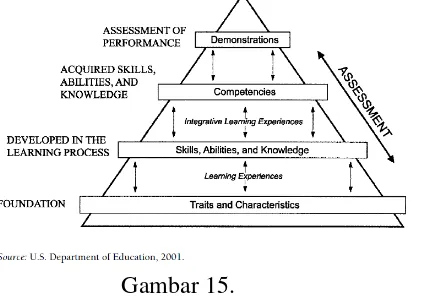 Gambar 15. Model Pembelajaran Berbasis Kompetensi (Voorhees, 2001:9) 
