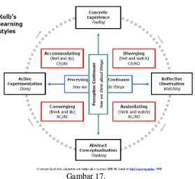 Gambar 17.  Model Pembelajaran Experiential Learning  pada Kolb’s Learning Styles (Alan 