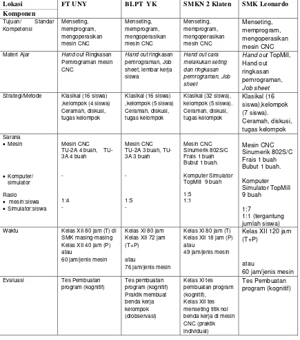 Tabel 7. Analisis Komponen Proses Pembelajaran Kompetensi Kejuruan Teknik Pemesinan 