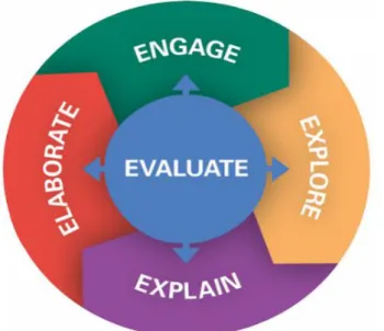 Gambar 1 Fase Learning Cycle 