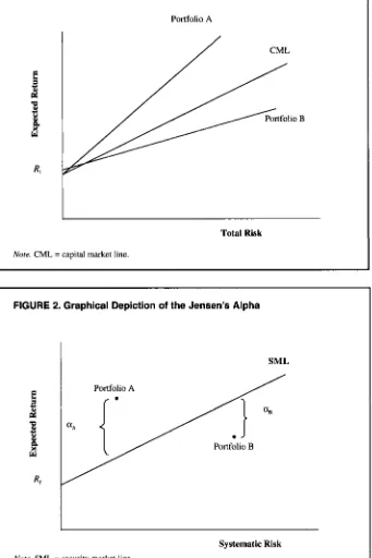 FIGURE of A and Port- folio B. Portfolio A lies above the SML and therefore has a positive alpha, indi- 2, I the Sharpe Ratio zyxwvutsrqponmlkjihgfedcbaZYXWVUTSRQPONMLKJIHGFEDCBApresent a plot Jensen’s alpha for Portfolio ance