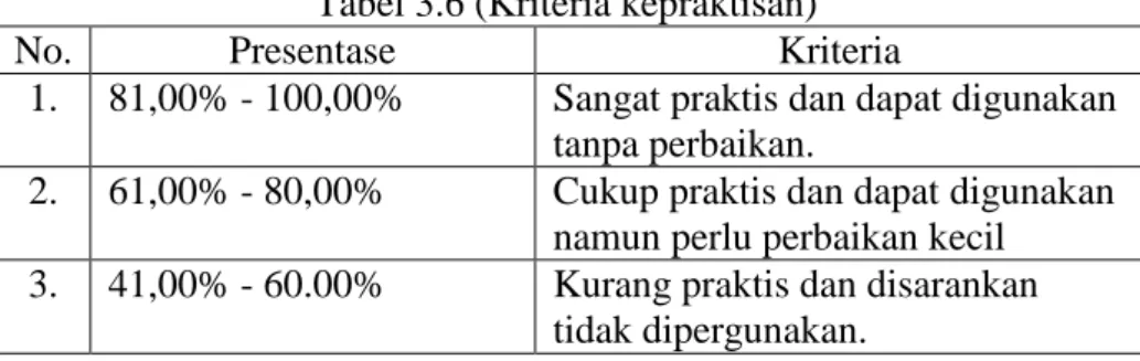 Tabel 3.6 (Kriteria kepraktisan) 