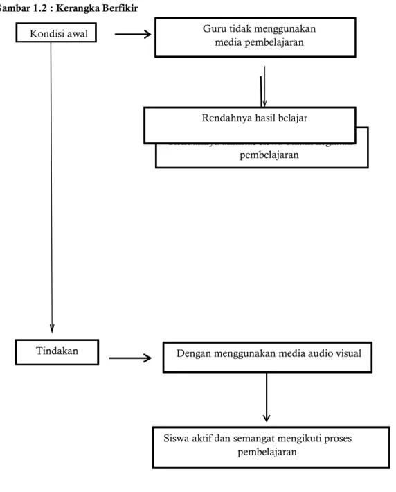 Gambar 1.2 : Kerangka Berfikir 