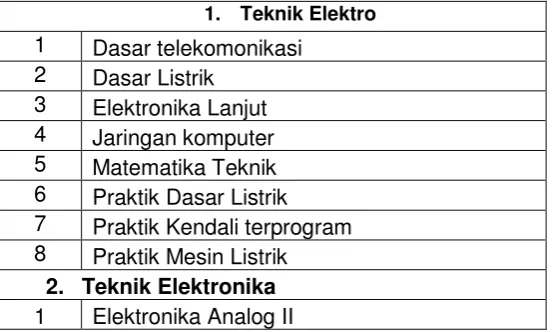 Tabel 4.2.  Jumlah mahasiswa yang memiliki nilai rendah/program studi S1 