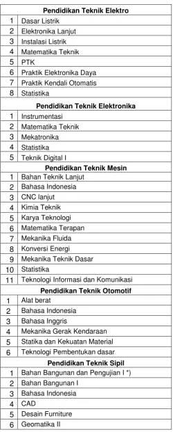 Tabel 4.1. Mata kuliah yang nilainya dominan di bawah B untuk Program Studi S1 